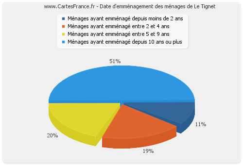 Date d'emménagement des ménages de Le Tignet